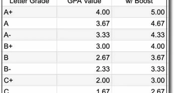 What Are the Gpa Requirements for SCAD?