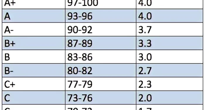 How Much GPA is Needed for UF?